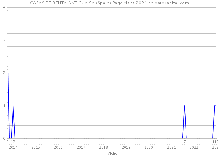 CASAS DE RENTA ANTIGUA SA (Spain) Page visits 2024 