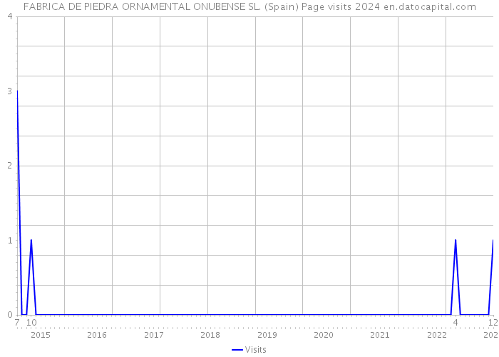 FABRICA DE PIEDRA ORNAMENTAL ONUBENSE SL. (Spain) Page visits 2024 