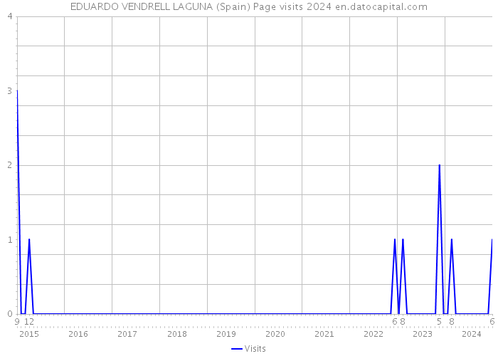 EDUARDO VENDRELL LAGUNA (Spain) Page visits 2024 