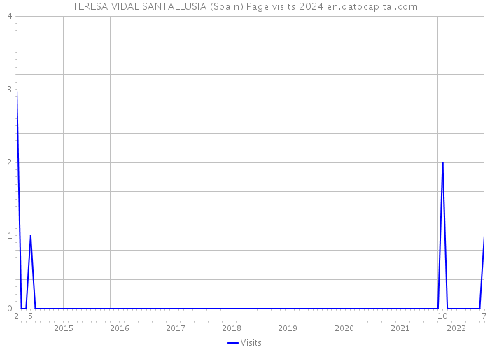 TERESA VIDAL SANTALLUSIA (Spain) Page visits 2024 