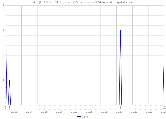 AEQUO IURIS SLP. (Spain) Page visits 2024 