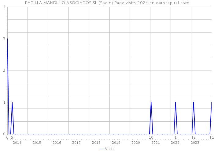 PADILLA MANDILLO ASOCIADOS SL (Spain) Page visits 2024 