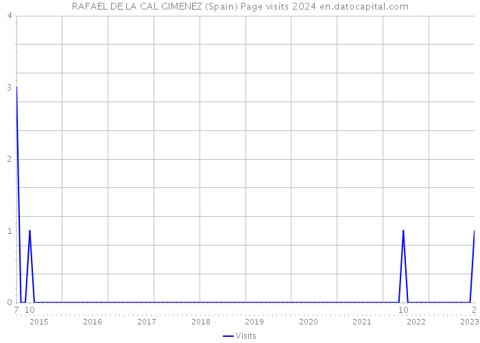 RAFAEL DE LA CAL GIMENEZ (Spain) Page visits 2024 