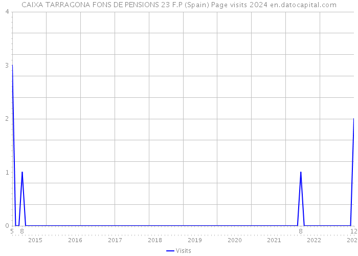 CAIXA TARRAGONA FONS DE PENSIONS 23 F.P (Spain) Page visits 2024 
