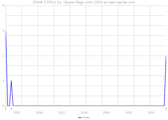 DONA S STILO S.L. (Spain) Page visits 2024 