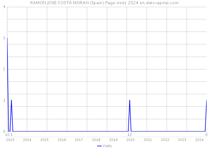 RAMON JOSE COSTA MORAN (Spain) Page visits 2024 
