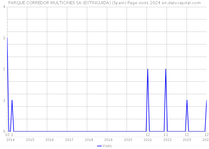 PARQUE CORREDOR MULTICINES SA (EXTINGUIDA) (Spain) Page visits 2024 
