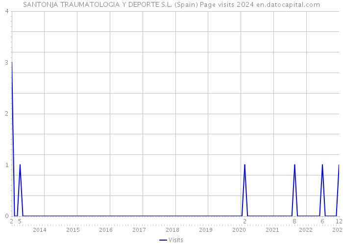 SANTONJA TRAUMATOLOGIA Y DEPORTE S.L. (Spain) Page visits 2024 