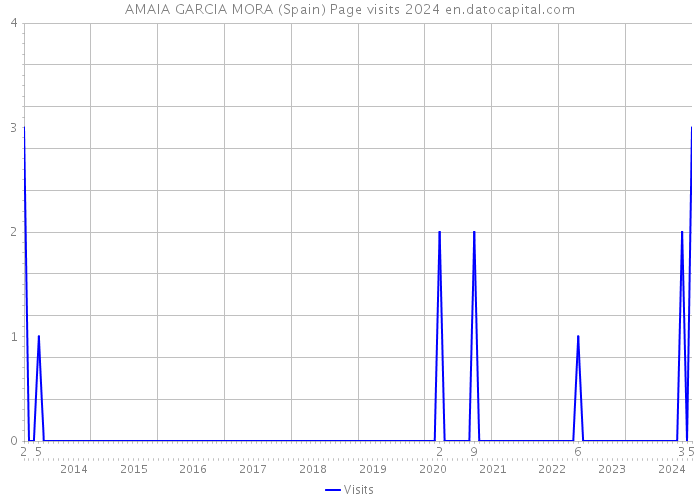 AMAIA GARCIA MORA (Spain) Page visits 2024 
