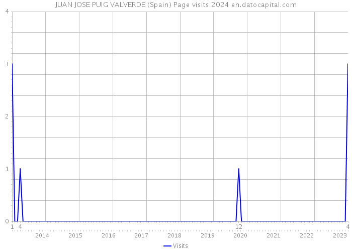 JUAN JOSE PUIG VALVERDE (Spain) Page visits 2024 