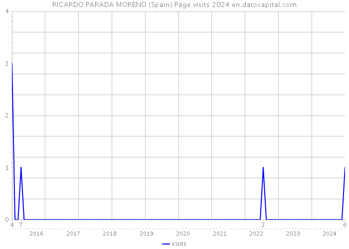 RICARDO PARADA MORENO (Spain) Page visits 2024 