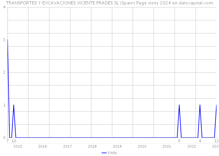 TRANSPORTES Y EXCAVACIONES VICENTE PRADES SL (Spain) Page visits 2024 