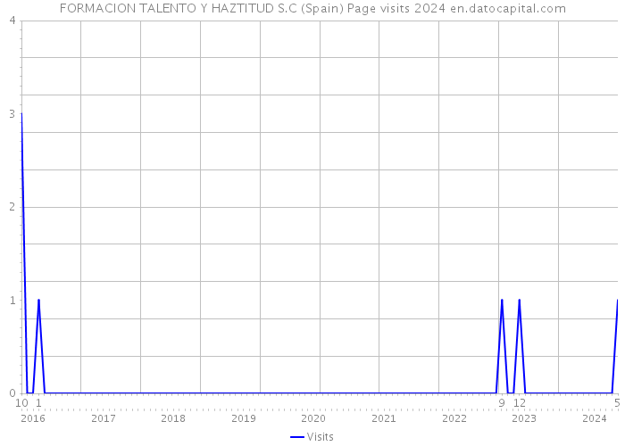 FORMACION TALENTO Y HAZTITUD S.C (Spain) Page visits 2024 