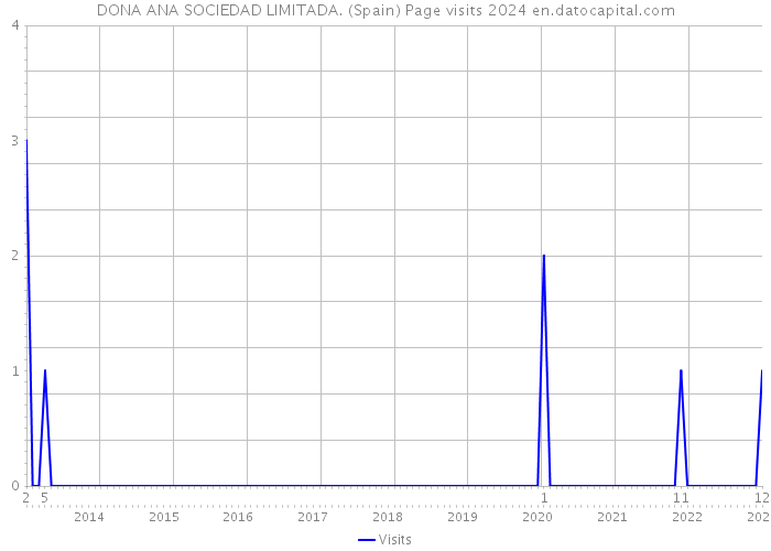 DONA ANA SOCIEDAD LIMITADA. (Spain) Page visits 2024 