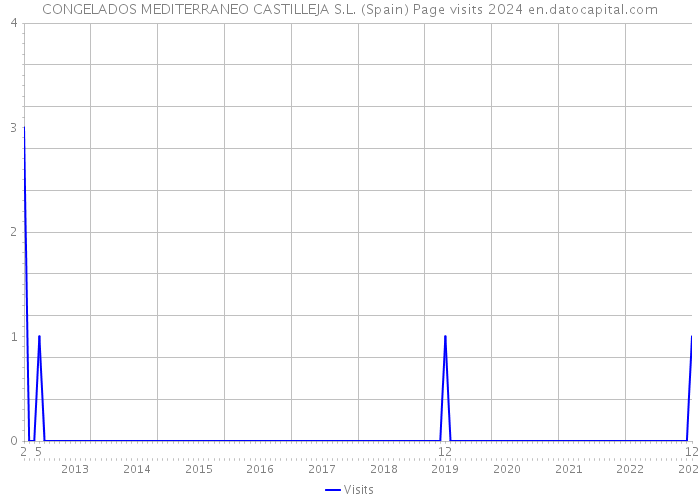 CONGELADOS MEDITERRANEO CASTILLEJA S.L. (Spain) Page visits 2024 