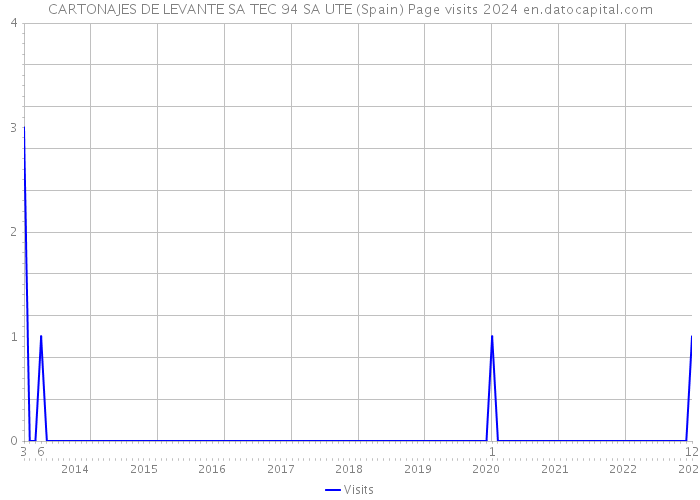 CARTONAJES DE LEVANTE SA TEC 94 SA UTE (Spain) Page visits 2024 