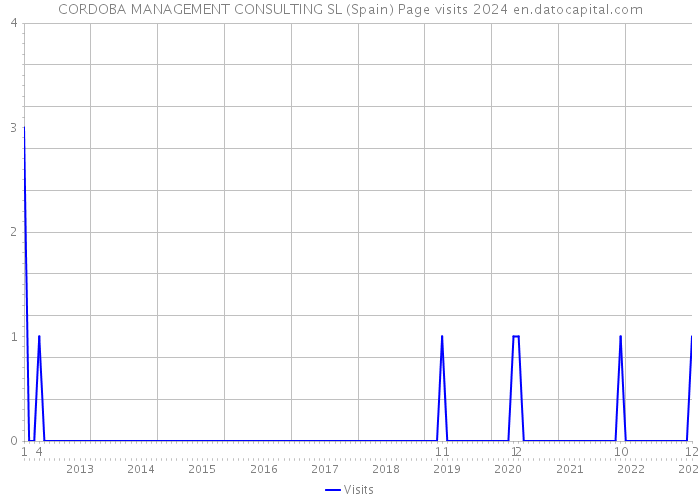CORDOBA MANAGEMENT CONSULTING SL (Spain) Page visits 2024 