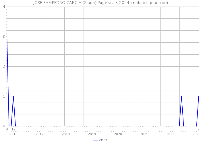 JOSE SAMPEDRO GARCIA (Spain) Page visits 2024 