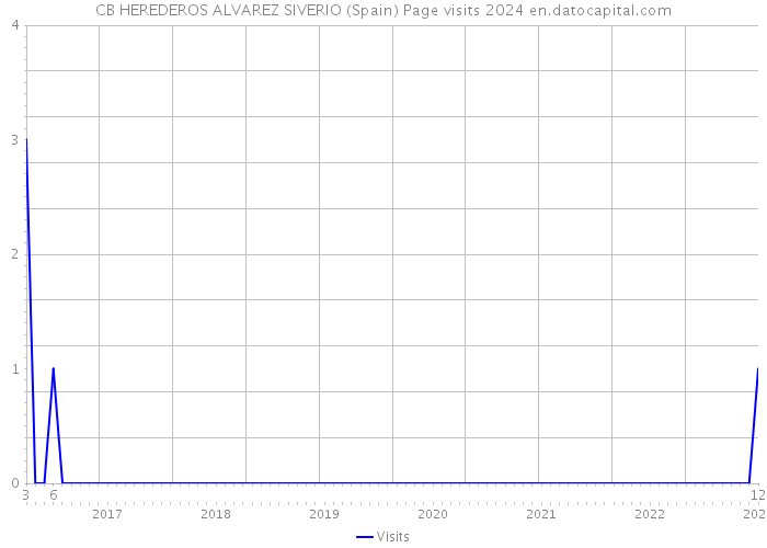 CB HEREDEROS ALVAREZ SIVERIO (Spain) Page visits 2024 