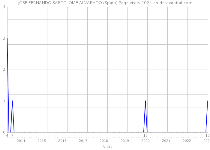 JOSE FERNANDO BARTOLOME ALVARADO (Spain) Page visits 2024 