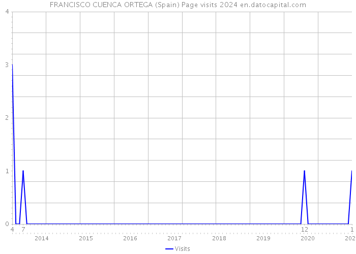 FRANCISCO CUENCA ORTEGA (Spain) Page visits 2024 