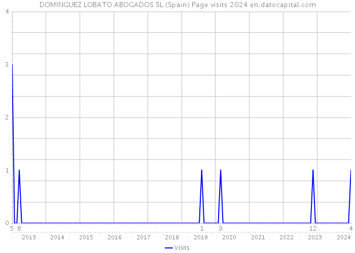 DOMINGUEZ LOBATO ABOGADOS SL (Spain) Page visits 2024 