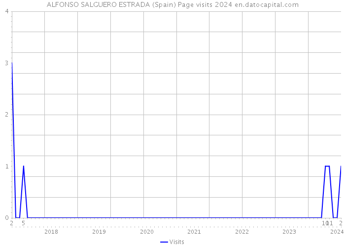 ALFONSO SALGUERO ESTRADA (Spain) Page visits 2024 