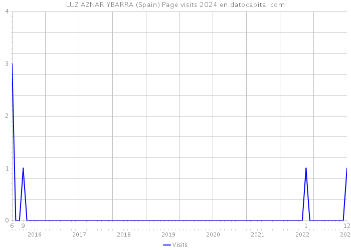 LUZ AZNAR YBARRA (Spain) Page visits 2024 