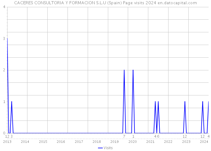 CACERES CONSULTORIA Y FORMACION S.L.U (Spain) Page visits 2024 