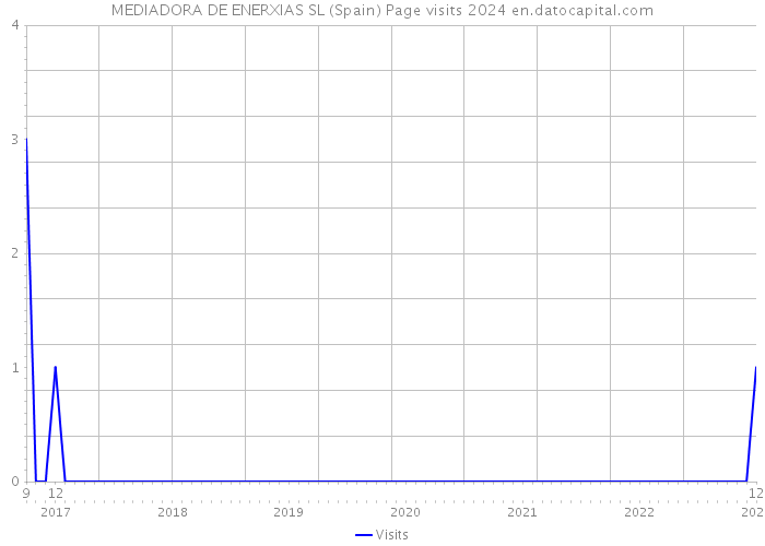 MEDIADORA DE ENERXIAS SL (Spain) Page visits 2024 
