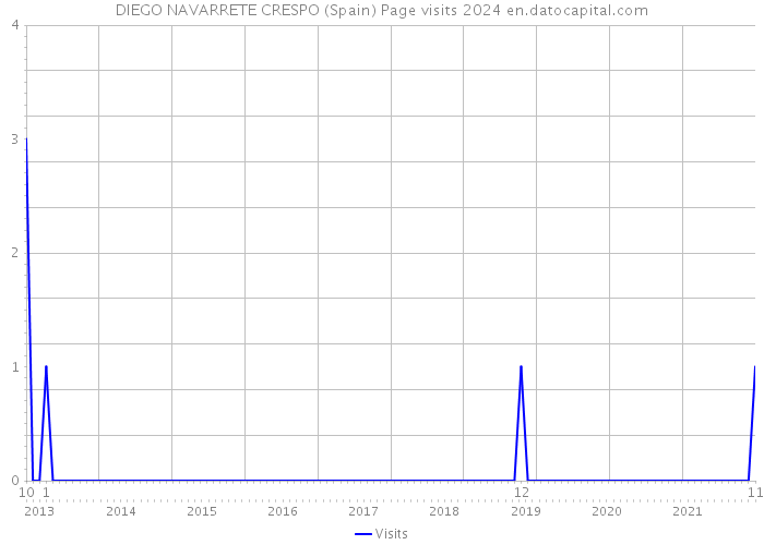 DIEGO NAVARRETE CRESPO (Spain) Page visits 2024 