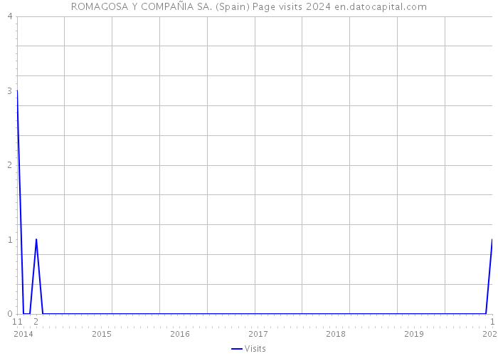 ROMAGOSA Y COMPAÑIA SA. (Spain) Page visits 2024 