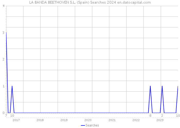 LA BANDA BEETHOVEN S.L. (Spain) Searches 2024 