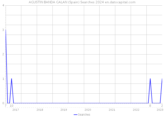 AGUSTIN BANDA GALAN (Spain) Searches 2024 