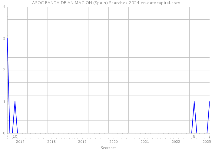 ASOC BANDA DE ANIMACION (Spain) Searches 2024 