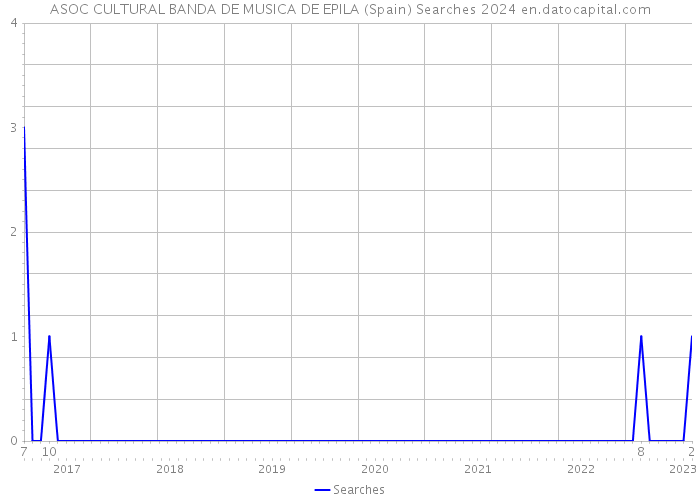 ASOC CULTURAL BANDA DE MUSICA DE EPILA (Spain) Searches 2024 