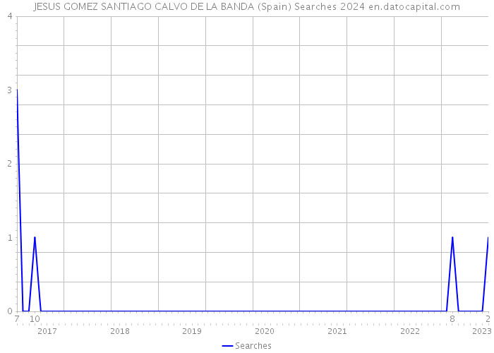 JESUS GOMEZ SANTIAGO CALVO DE LA BANDA (Spain) Searches 2024 