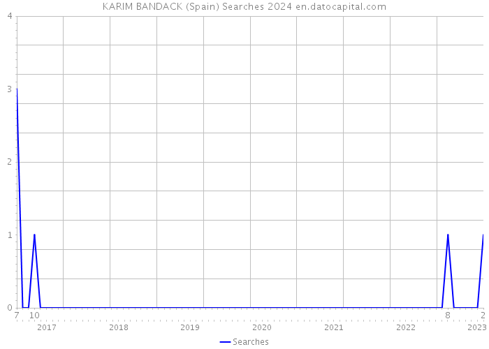 KARIM BANDACK (Spain) Searches 2024 