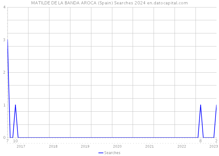 MATILDE DE LA BANDA AROCA (Spain) Searches 2024 