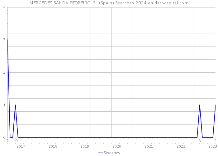 MERCEDES BANDA PEDREIRO, SL (Spain) Searches 2024 