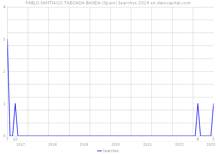 PABLO SANTIAGO TABOADA BANDA (Spain) Searches 2024 