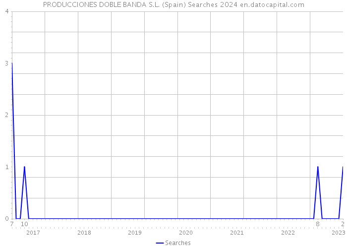 PRODUCCIONES DOBLE BANDA S.L. (Spain) Searches 2024 