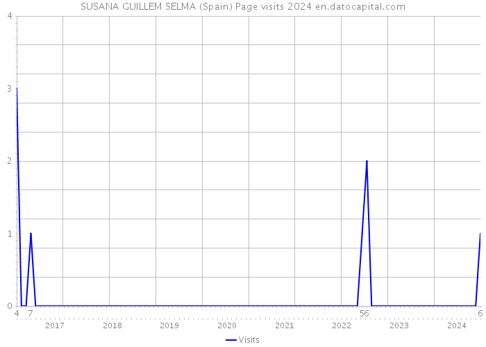 SUSANA GUILLEM SELMA (Spain) Page visits 2024 