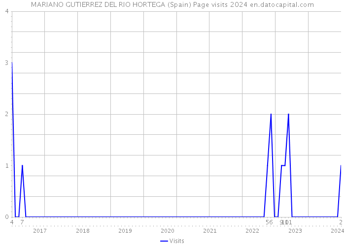 MARIANO GUTIERREZ DEL RIO HORTEGA (Spain) Page visits 2024 