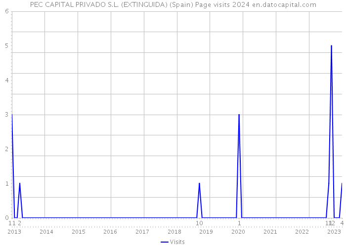 PEC CAPITAL PRIVADO S.L. (EXTINGUIDA) (Spain) Page visits 2024 