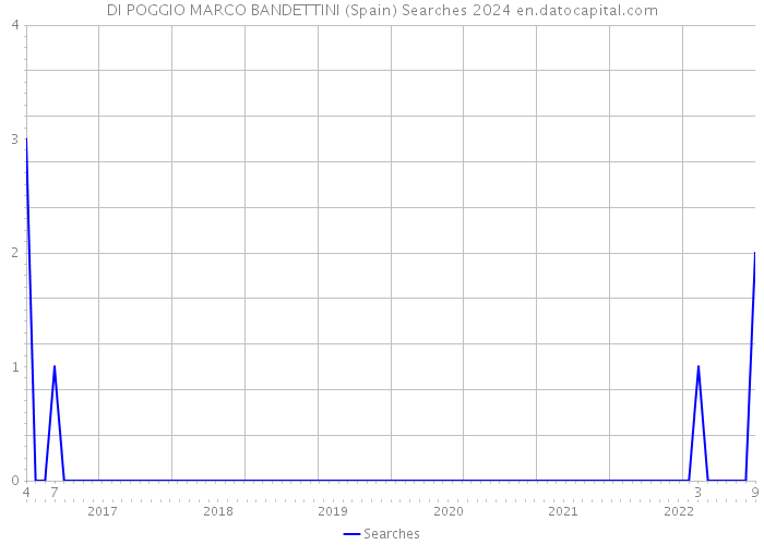 DI POGGIO MARCO BANDETTINI (Spain) Searches 2024 