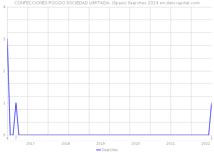 CONFECCIONES POGGIO SOCIEDAD LIMITADA. (Spain) Searches 2024 