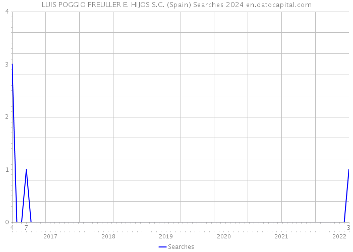 LUIS POGGIO FREULLER E. HIJOS S.C. (Spain) Searches 2024 