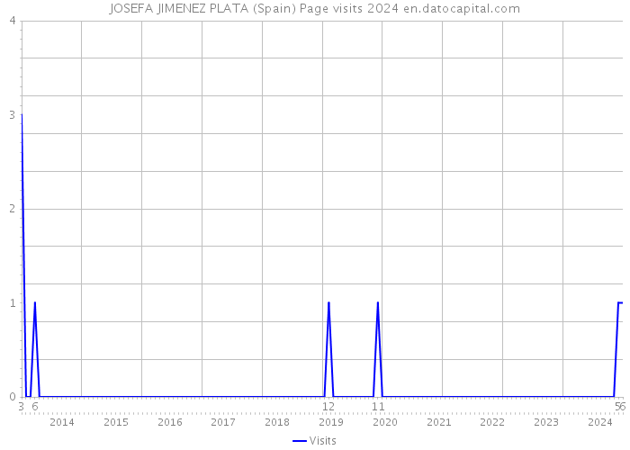 JOSEFA JIMENEZ PLATA (Spain) Page visits 2024 