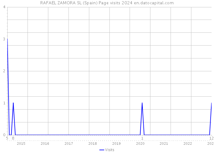 RAFAEL ZAMORA SL (Spain) Page visits 2024 